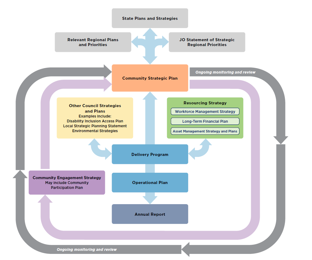 Integrated Planning and Reporting Framework